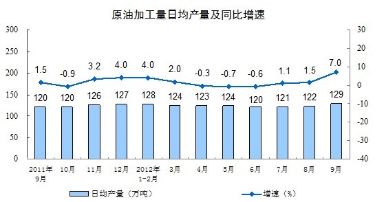 前8月我國化學(xué)原料和制品業(yè)增加值增長9.6% 前8月我國化學(xué)原料和制品業(yè)增加值增長9.6%